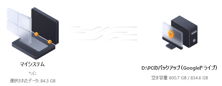 EaseUS Todo Backupのバックアップ保存先としてGoogleドライブ同期フォルダを指定する画面